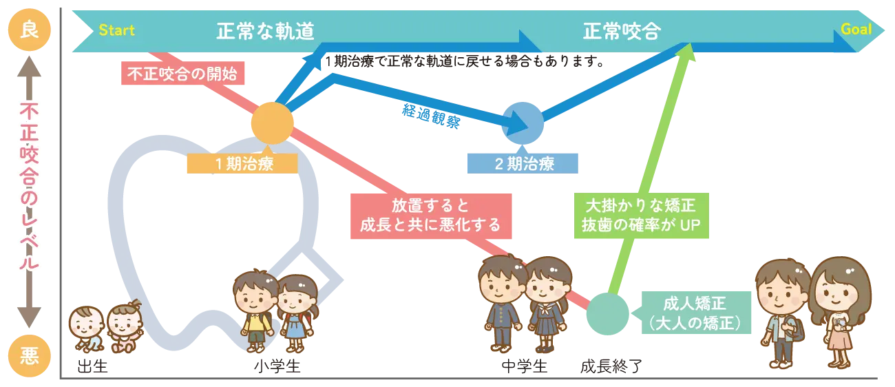 成長図