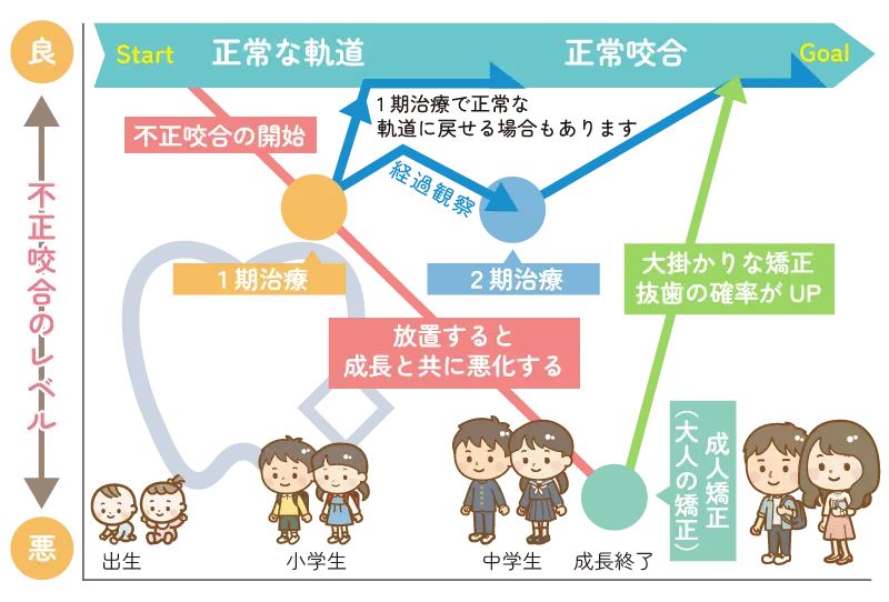 成長図