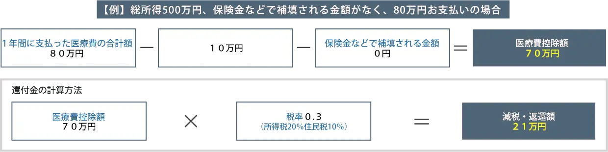 医療費控除